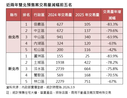 ▲近兩年雙北預售案交易量減幅前五名。（圖／第一建經提供first1.com.tw）