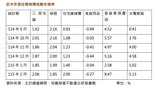 ▲近半年居住類物價指數年增率。（圖／信義房屋提供sinyi.com.tw）