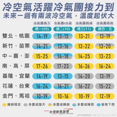 ▲明（10）日週二雙北、桃園白天低溫都在13至15度，全台灣都是濕冷天氣型態。（圖／氣象粉專「台灣颱風論壇 天氣特急」）