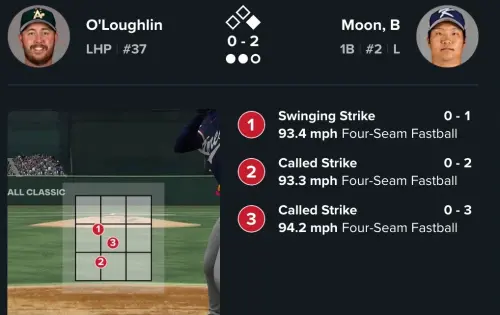 韓國文保景故意不揮棒太明顯？「逐球數據」成鐵證：3顆球都紅中