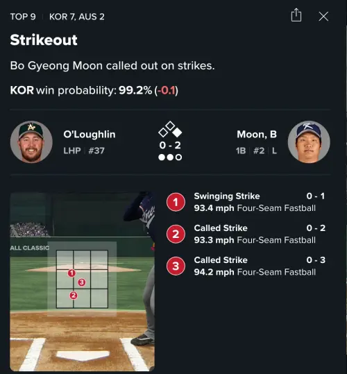 ▲文保景爭議打席逐球數據出爐，3顆好球都為紅中，且球路也一致。（圖／MLB官網）