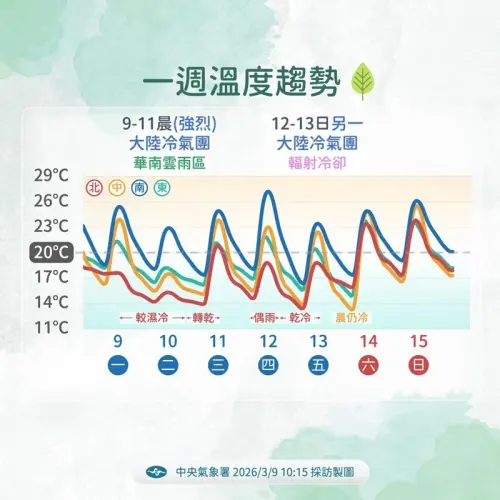 ▲吳德榮指出，昨晚大陸冷氣團已正式達標，今晚至明（11）日清晨在輻射冷卻作用下氣溫將再下降，平地低溫可能降至9度左右，周四晚間又有另一波乾冷空氣南下。（圖／中央氣象署cwa.gov.tw）