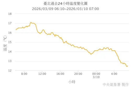 ▲今（10）日清晨，台北測站最低溫12.4度，強烈冷氣團達標。（圖／鄭明典臉書）