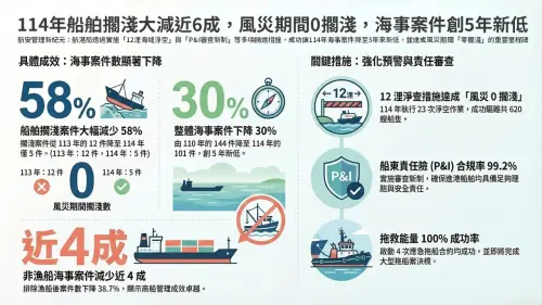 避免颱風貨輪擱淺重演　航港局淨空措施奏效、擱淺減6成