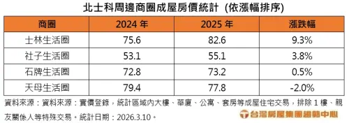 ▲北士科周邊商圈成屋房價統計表。（圖／台灣房屋提供twhg.com.tw）