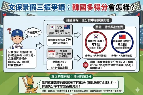 ▲文保景假三振爭議，即便積極進攻再拿分，只要澳洲隊沒有拿下第3分，中華隊都是無望晉級。（圖/Gemini AI/記者張嘉哲監製）
