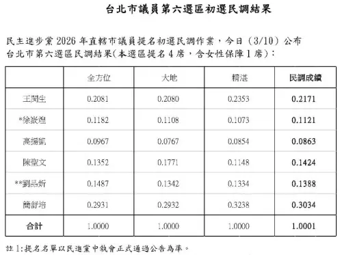 ▲民進黨台北市第六選區初選民調。（圖／民進黨台北市黨部提供）