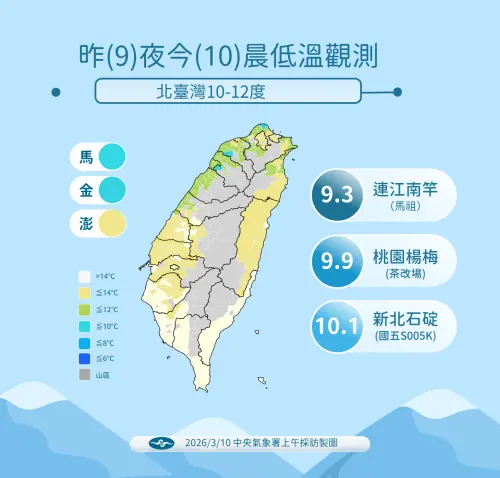 ▲今天冷氣團、華南雲雨區影響，全台濕涼，清晨最冷在連江南竿9.3度，本島桃園楊梅也僅9.9度。（圖／中央氣象署cwa.gov.tw）