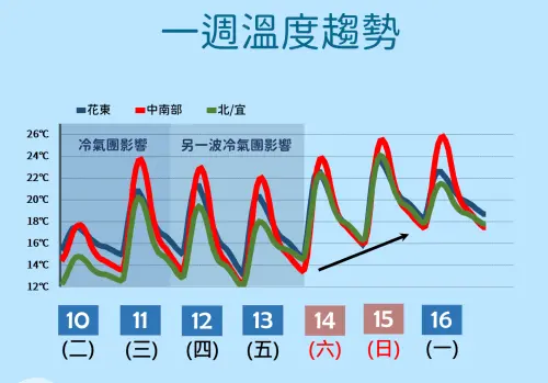 今天最低溫9.9度！氣象署：冷氣團入夜達顛峰　苗栗以北跌破10度