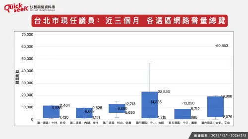 ▲台北市現任議員：近三個月 各選區網路聲量總覽（圖／QuickseeK提供）