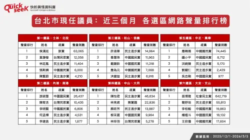 ▲台北市現任議員：近三個月 各選區網路聲量排行榜（圖／QuickseeK提供）