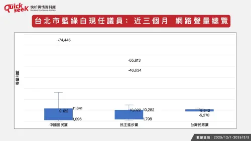▲台北市藍綠白現任議員：近三個月 網路聲量總覽（圖／QuickseeK提供）