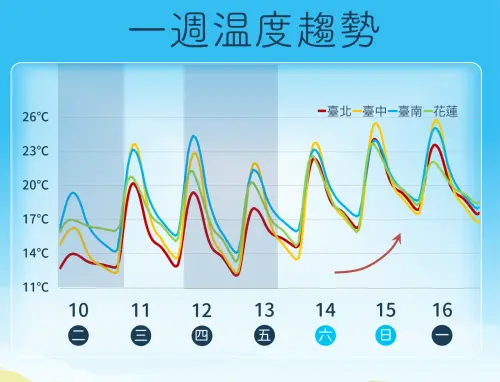▲冷氣團影響，今晚至明晨仍有低溫，周三短暫回暖，周四、周五又有新一波冷氣團。（圖／中央氣象署cwa.gov.tw）
