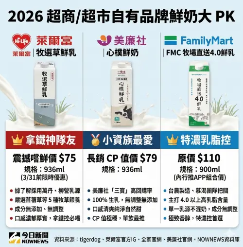 ▲萊爾富近日默默推出自有品牌「牧選草鮮乳」，憑藉大罐 75 元的極高 CP 值，在網路上引發熱議。記者整理了萊爾富、美廉社、全家 3 大超商/超市隱藏版鮮奶的價格與特色，讓家長與小資族一圖看懂怎麼買最聰明。（圖／由 Gemini 生成、NOWNEWS 監製）