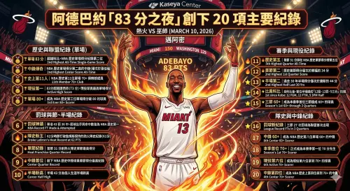 ▲邁阿密熱火隊球星阿德巴約（Bam Adebayo）狂砍83分，創下20項主要紀錄。（圖／Gemini製圖／記者黃建霖監製）
