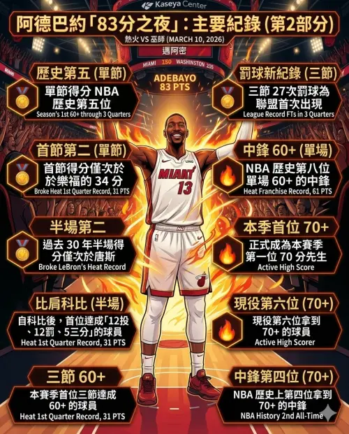 ▲阿德巴約「83分之夜」刷爆20項紀錄，第二部分。（圖／Gemini AI／記者黃建霖監製）