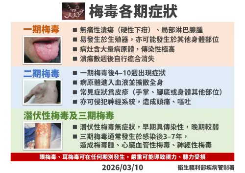 ▲疾管署提醒梅毒各期症狀一次看。（圖／疾管署提供）