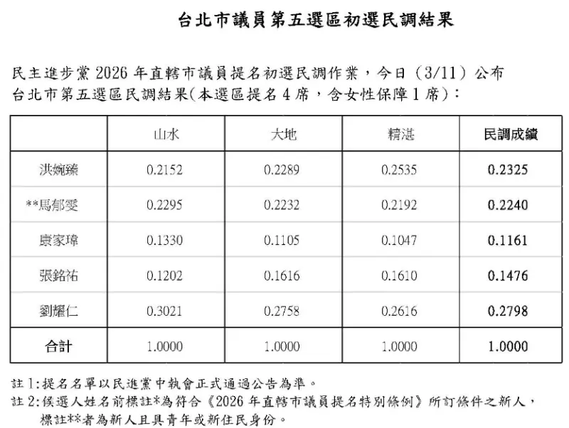    ▲中正萬華議員初選民調出爐。（圖／北市黨部提供）  