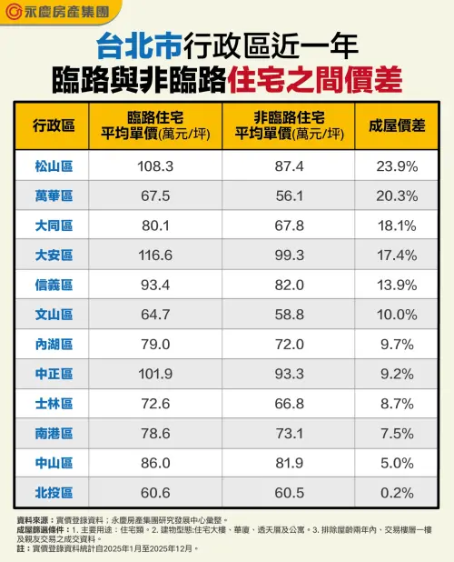 ▲台北市行政區近一年臨路與非臨路住宅價差統計表。松山區每坪單價落差高達 20.9 萬元，價差幅度 23.9% 為全台北市最顯著區域 。（圖／永慶房產集團提供）