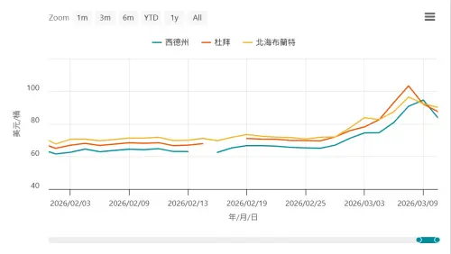 ▲全球三大基準原油價格在價格上會因為油質、銷售的管道而有些許價差，但漲跌價趨勢則在大多數時候都會同步。（圖／能源署）