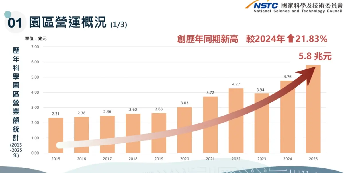 ▲歷年科學園區營業額統計。（圖／國科會提供）