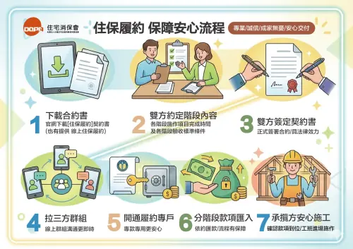 ▲「住保履約」流程圖。（圖／住保會提供dqpa.org）