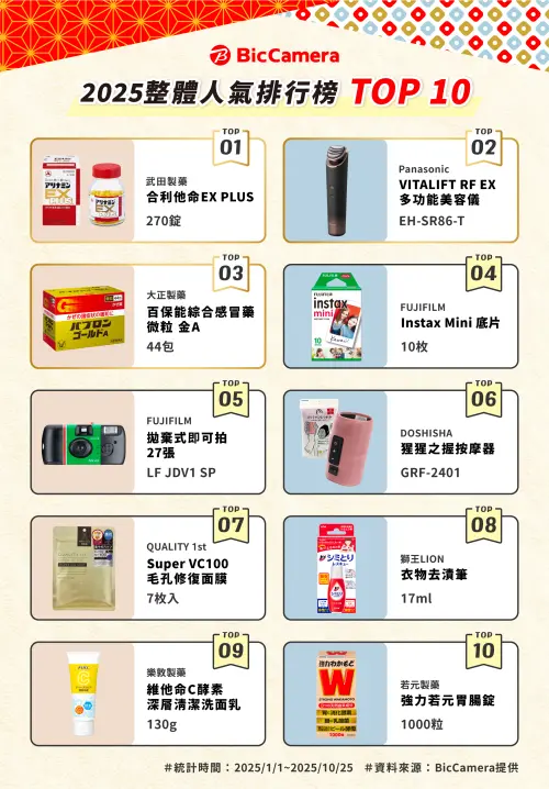 ▲2025 BicCamera整體人氣排行榜。（圖／BicCamera提供）