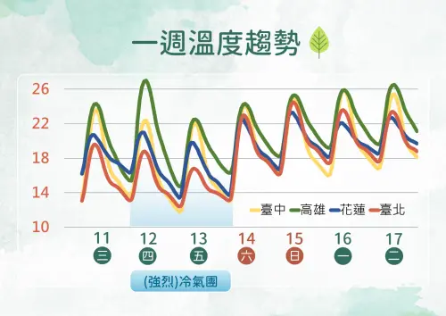 ▲周四、周五新一波冷氣團來襲，氣溫下滑明顯，北部整天寒冷，中南部日夜溫差大。（圖／中央氣象署cwa.gov.tw）