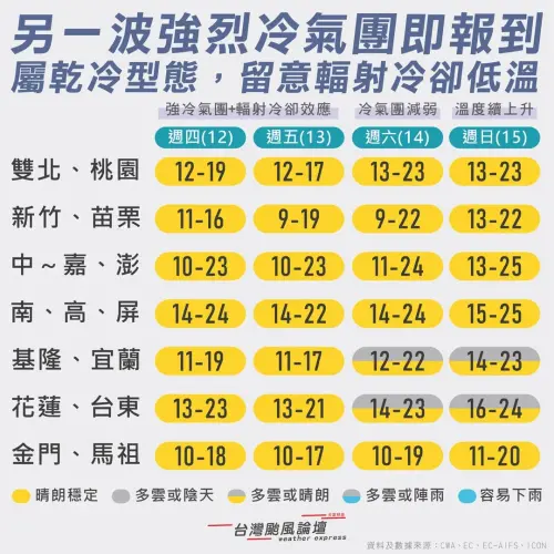 ▲本周第二波強烈冷氣團南下，周四、周五各地低溫普遍11至15度。（圖／「台灣颱風論壇｜天氣特急」臉書）