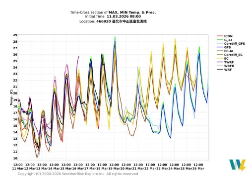 ▲冷氣團影響，周四、周五早晚氣溫非常寒冷，周末冷氣團減弱後，轉為日夜溫差大的型態。（圖／天氣職人-吳聖宇臉書）