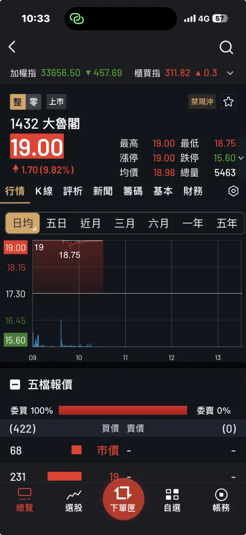 ▲大魯閣股價12日已漲停。（圖／翻攝自永豐大戶投APP）