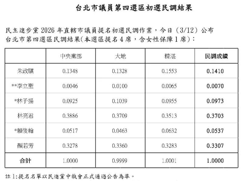    ▲民進黨台北市第四選區（中正、萬華）今公布民調結果。（圖／民進黨台北市黨部提供）  