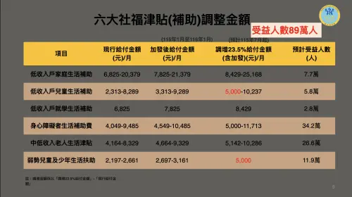 ▲行政院拍板調升六大社福津貼，受益人數達89萬人。（圖／衛福部提供）
