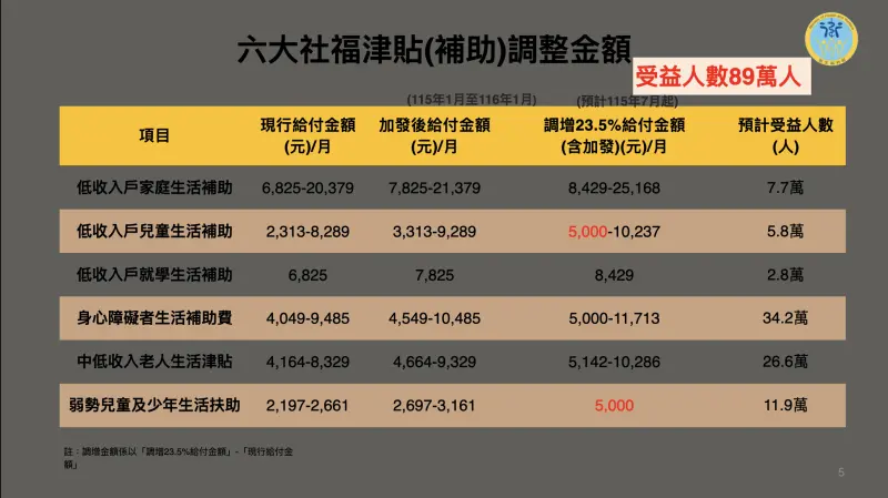    ▲行政院拍板調升六大社福津貼，受益人數達89萬人。（圖／衛福部提供）  