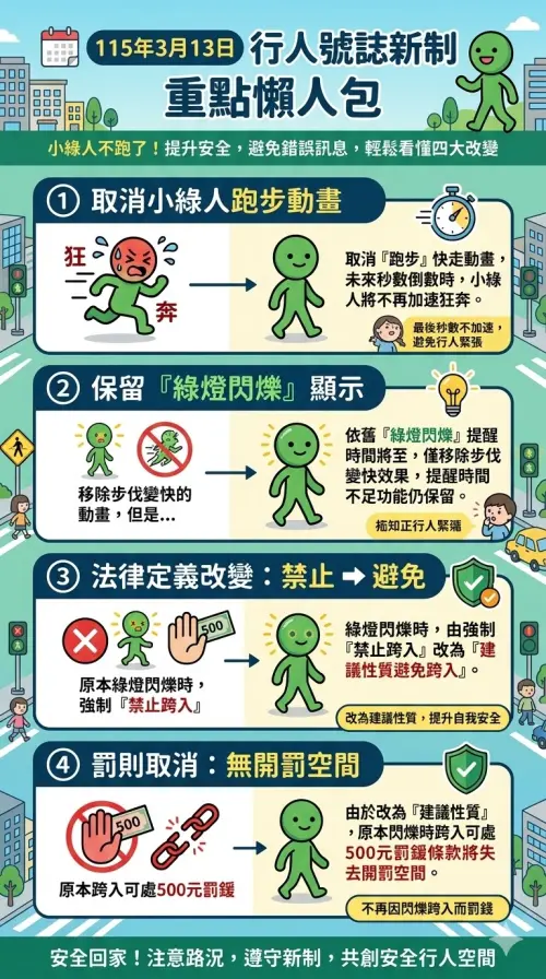 ▲交通部宣布從明（13）日開始取消「小綠人跑步」跑步動畫，但會保留閃爍提醒，並取消針對行人的500元開罰條款。（圖／Gemini生成，記者潘毅監製）