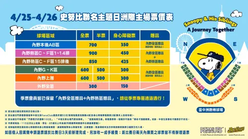 ▲中信兄弟重磅宣布與Snoopy聯盟主題日。（圖／中信兄弟提供）