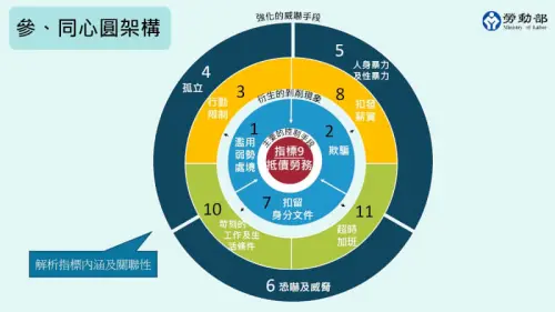 ▲勞動部今日公布防制強迫勞動指引，該指引將國際勞工組（ILO）11項強迫勞動指標，包含「抵債勞務」、「扣留身分文件」、「欺騙」、「超時加班」等，整理簡單易懂的同心圓概念圖。（圖／勞動部提供）