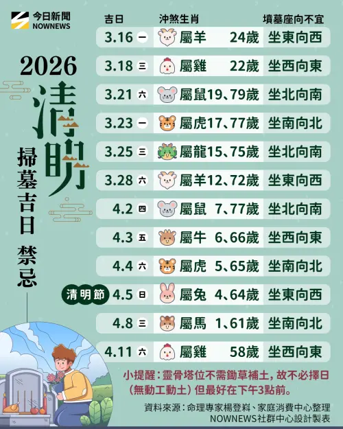 ▲2026清明節掃墓祭祖，拜拜時間吉日一次看。（圖／NOWNEWS社群中心製）