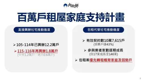 ▲根據內政部公開數據顯示，目前興辦社宅與包租代管的數量加總約22.9萬戶，目標要到2032年才能達成「百萬戶租屋計畫」。（圖／內政部提供）