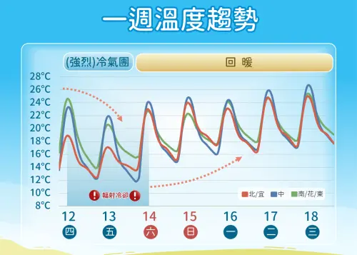 ▲周五、周六清晨冷氣團影響，氣溫下滑明顯，北台灣寒冷，中南部日夜溫差大。（圖／中央氣象署cwa.gov.tw）