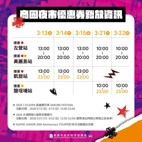 ▲高雄市經發局持續推出面額50元的「2026商圈夜市優惠券」，兌換地點與時間一次看。（圖／高雄市經發局提供）
