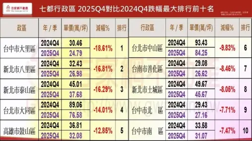 ▲根據吉家網最新統計，2026房市反轉走空跡象明顯，全台房價下跌前十名由台中大里以 18.61% 跌幅奪冠，每坪單價縮水近 6 萬；台北大同區亦出現 14.01% 的顯著修正。（圖／吉家網提供）
