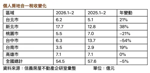 ▲根據信義房屋統計，今年前 2 月 房地合一稅 出現明顯區域消長，新北市以 17.7 億元、年增 38% 奪下繳稅王，反觀去年冠軍 台中房市 則重摔 54%，顯示 2026房市 資金正出現大盤整。（圖／信義房屋提供）