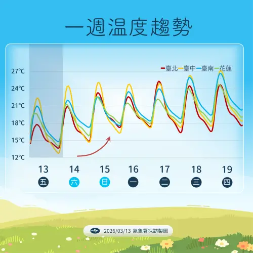 ▲今天清晨輻射冷卻發威，各地天氣寒冷，白天起會開始陸續回暖，不過早晚溫差仍然非常大要注意。（圖/中央氣象署提供）