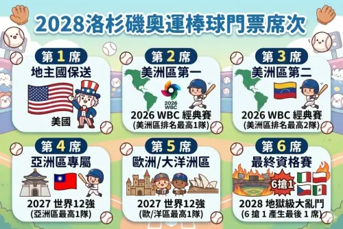 ▲2028洛杉磯奧運棒球門票一共6席，中華隊將要在12強力拚衛冕冠軍，成為亞洲區第一拿到奧運門票。（圖/Gemini AI/記者張嘉哲監製）