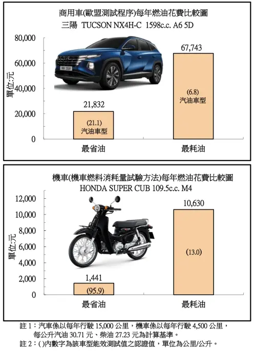 ▲抗通膨利器！商用車王 Hyundai TUCSON 每公升跑 21.1 公里；機車霸主 HONDA SUPER CUB 則創下 95.9 公里的逆天紀錄。（圖／能源署提供）