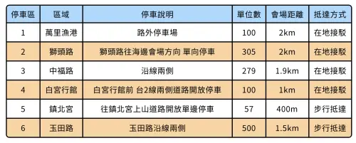 ▲「2026年新北市萬金石馬拉松」停車場與接駁資訊（圖／翻攝新北市萬金石馬拉松官網wanjinshi-marathon.com.tw）
