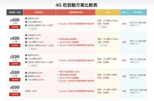 ▲遠傳電信3月4G吃到飽方案表。（圖／翻攝官網）
