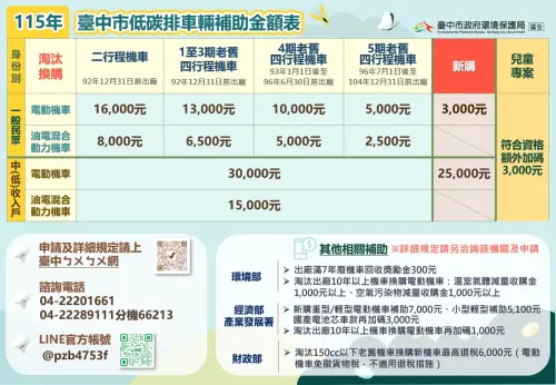 台中換機車最高領3萬　首納油電、育兒再加碼