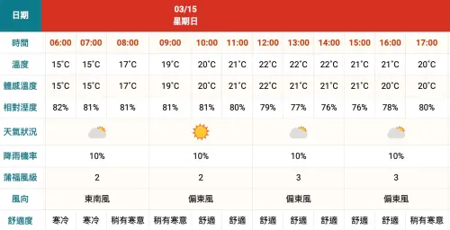 ▲新北市萬里區清晨低溫15度偏涼，白天才會開始逐漸回溫。（圖／中央氣象署cwa.gov.tw）